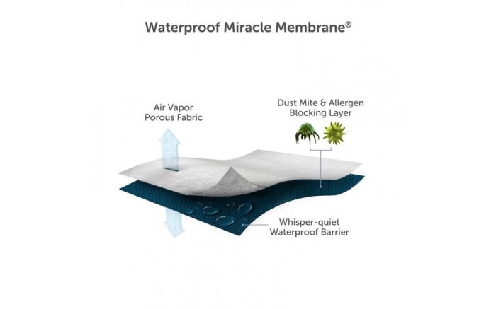 Waterproof Bedding - Image 3